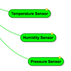 Temperature, Presure and Humidity Mind Map