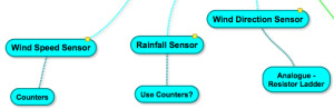 Wind and Rain Sensor Mind Map