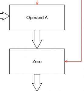 Operand A and Zero